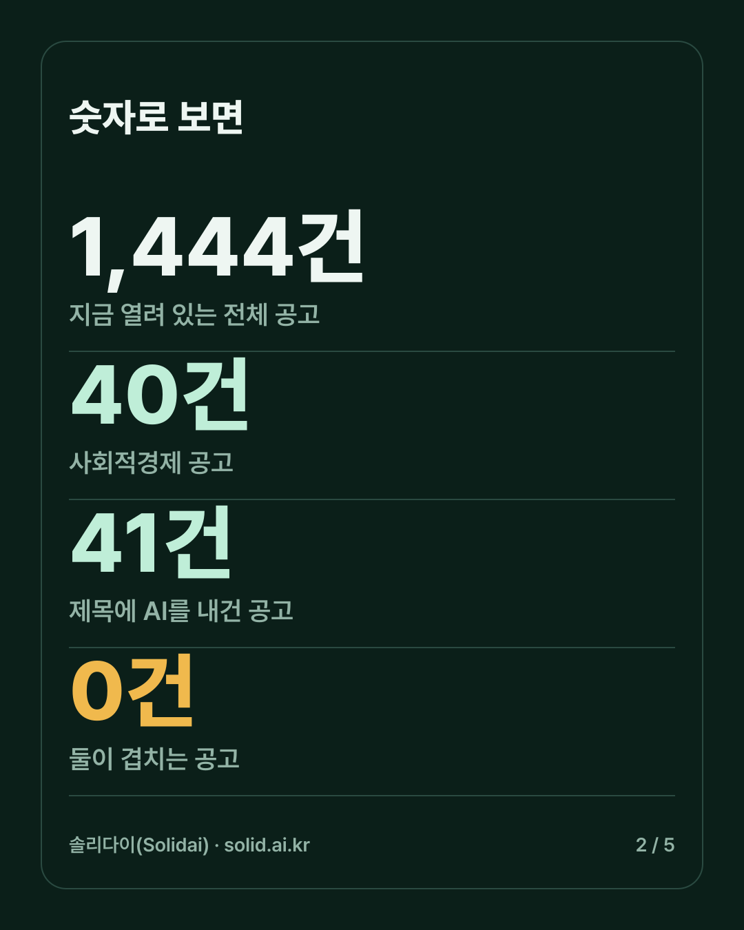 숫자로 보면. 전체 공고 1,444건, 사회적경제 공고 40건, 제목에 AI를 내건 공고 41건, 둘이 겹치는 공고 0건