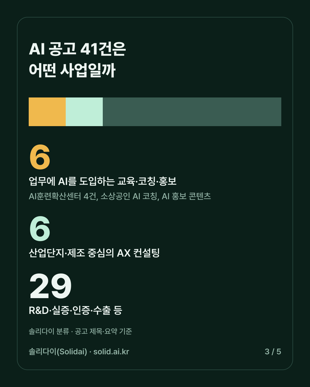 AI 공고 41건의 성격. 업무에 AI를 도입하는 교육·코칭·홍보 6건, 산업단지·제조 중심 AX 컨설팅 6건, R&D·실증·인증·수출 등 29건