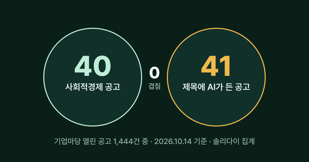 두 개의 원이 겹치지 않고 나란히 있는 그림. 왼쪽 원은 사회적경제 공고 40건, 오른쪽 원은 제목에 AI가 든 공고 41건이고, 가운데에 겹침 0이라고 적혀 있다.
