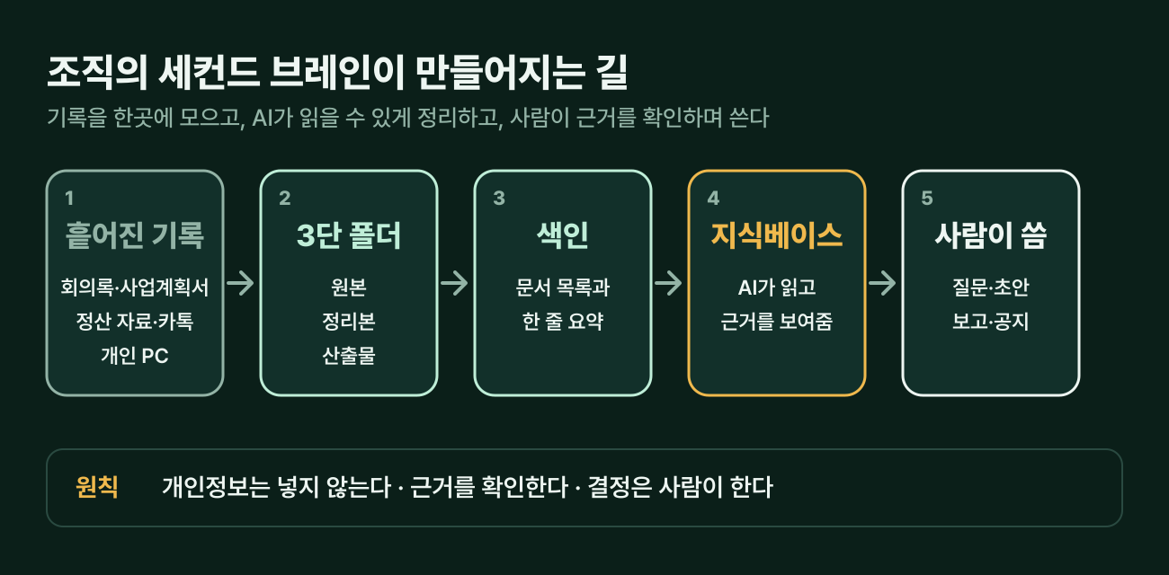 조직의 세컨드 브레인이 만들어지는 다섯 단계. 흩어진 기록, 3단 폴더(원본·정리본·산출물), 색인(문서 목록과 한 줄 요약), 지식베이스(AI가 읽고 근거를 보여줌), 사람이 씀(질문·초안·보고·공지)의 순서로 이어지고, 개인정보는 넣지 않고 근거를 확인하며 결정은 사람이 한다는 원칙이 아래에 적혀 있다.