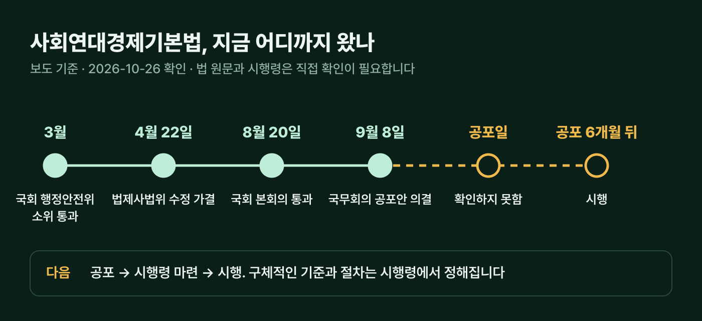 사회연대경제기본법 진행 일정. 3월 국회 행정안전위 소위 통과, 4월 22일 법제사법위 수정 가결, 8월 20일 국회 본회의 통과, 9월 8일 국무회의 공포안 의결까지 확인됐고, 공포일은 확인하지 못했으며 공포 6개월 뒤 시행된다.